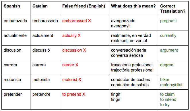 English-Spanish False Friends Dictionary - English-Spanish False